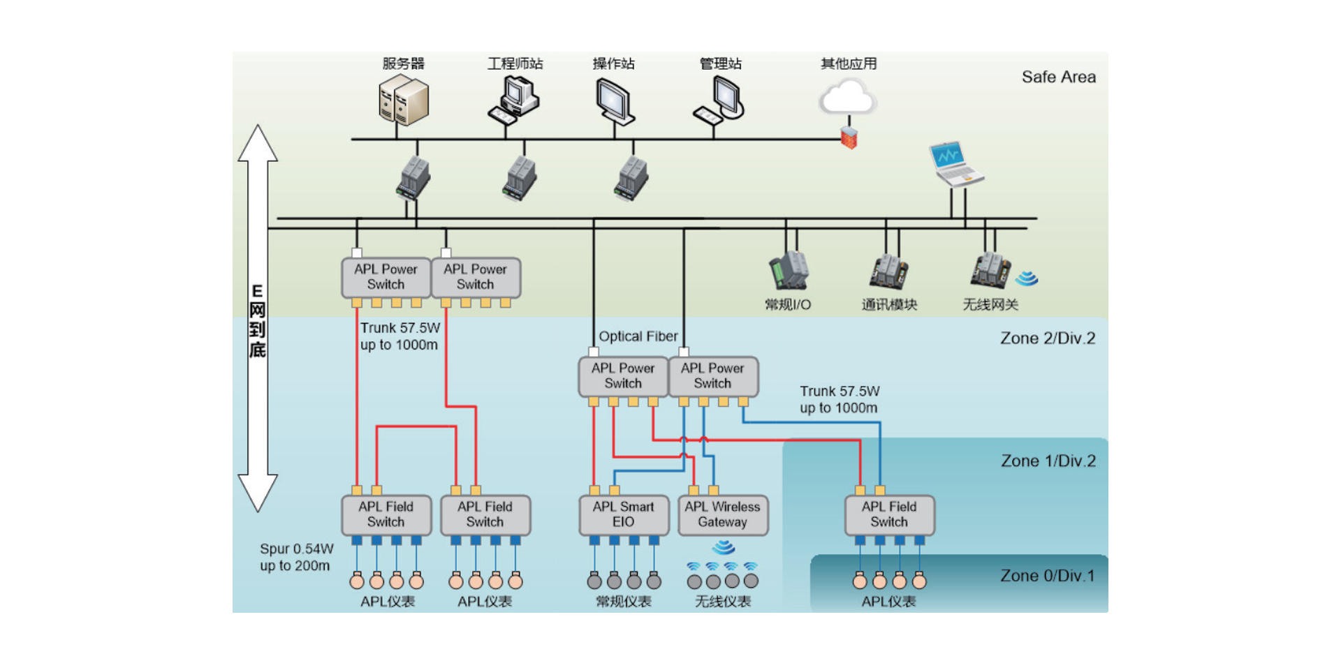 中控基于APL的先进工业网络解决计划为用户提供从仪表、网络、控制系统到应用的完整解决计划，，，，，，，，可大幅降低投资本钱、缩短建设工期、提高企业智能化水平。。。。。计划特点有：单控制器支持31个（对）电源交流机，，，，，，，，256个现场交流机，，，，，，，，3072个APL仪表；；；；；通讯电缆同时为现场装备供电；；；；；防爆设计规范，，，，，，，，适用于危险区域；；；；；与控制系统（DCS）高度集成，，，，，，，，便于刷新；；；；；微网段逻辑隔离，，，，，，，，以避免报文流量滋扰正常通讯，，，，，，，，占用网络带宽资源。。。。。